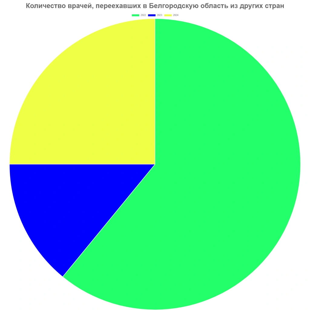 врачи из других стран.png